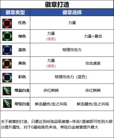 DNF18周年庆版本血法毕业徽章推荐