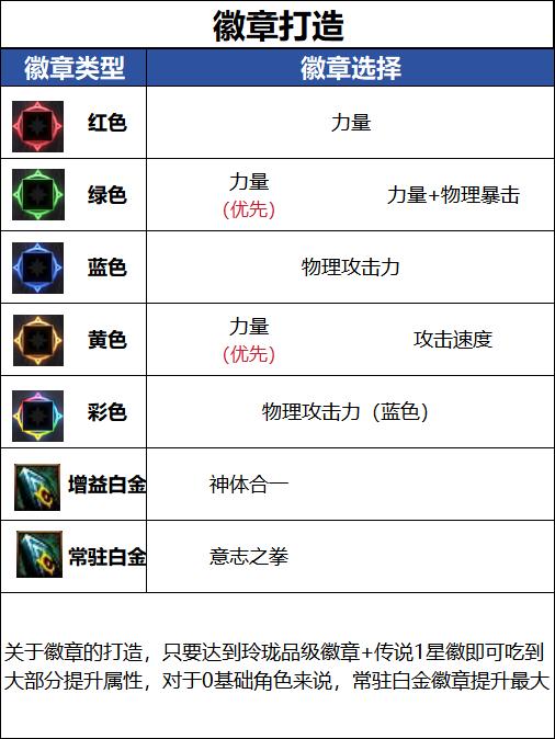 DNF18周年庆版本女蓝拳毕业徽章推荐