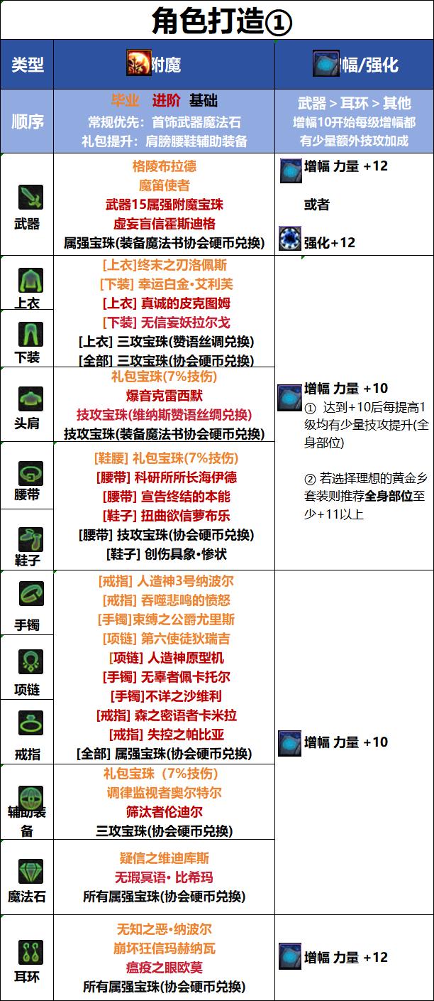 DNF18周年庆版本异端审判者毕业附魔推荐