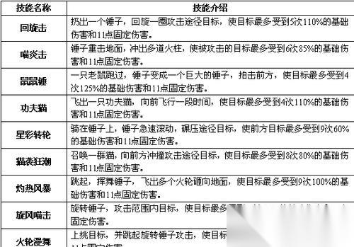 时空猎人猫女技能搭配解析 猫女技能搭配的最佳组合以及关键操作