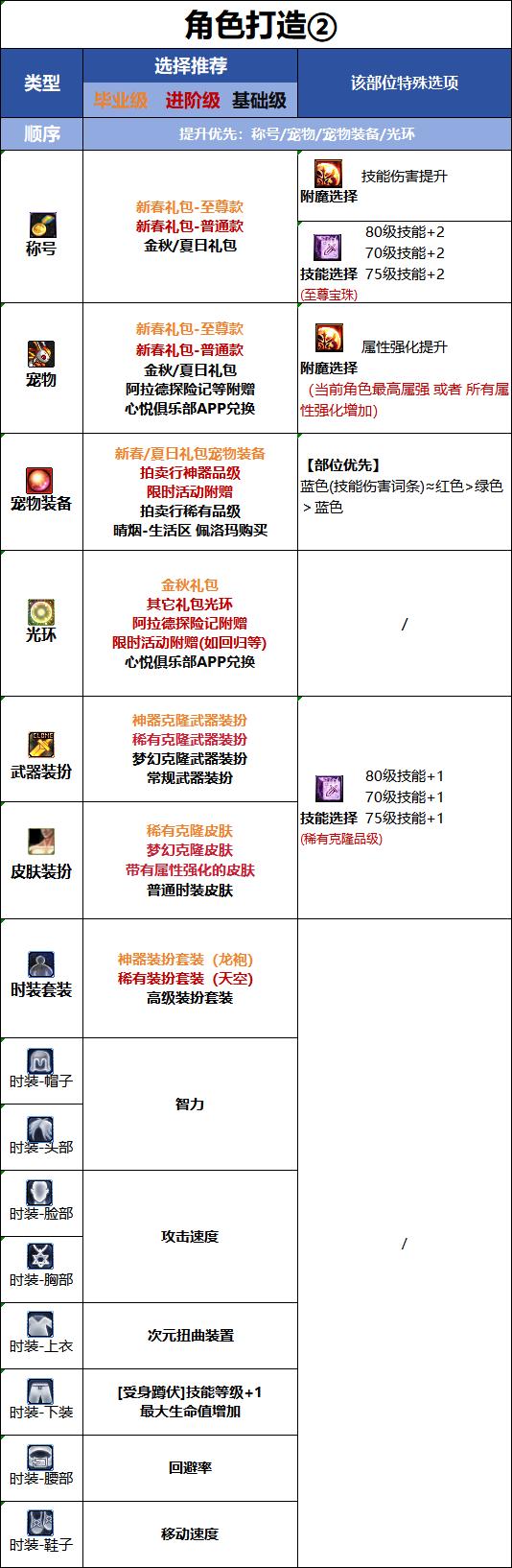 DNF18周年庆版本次元时装属性选择