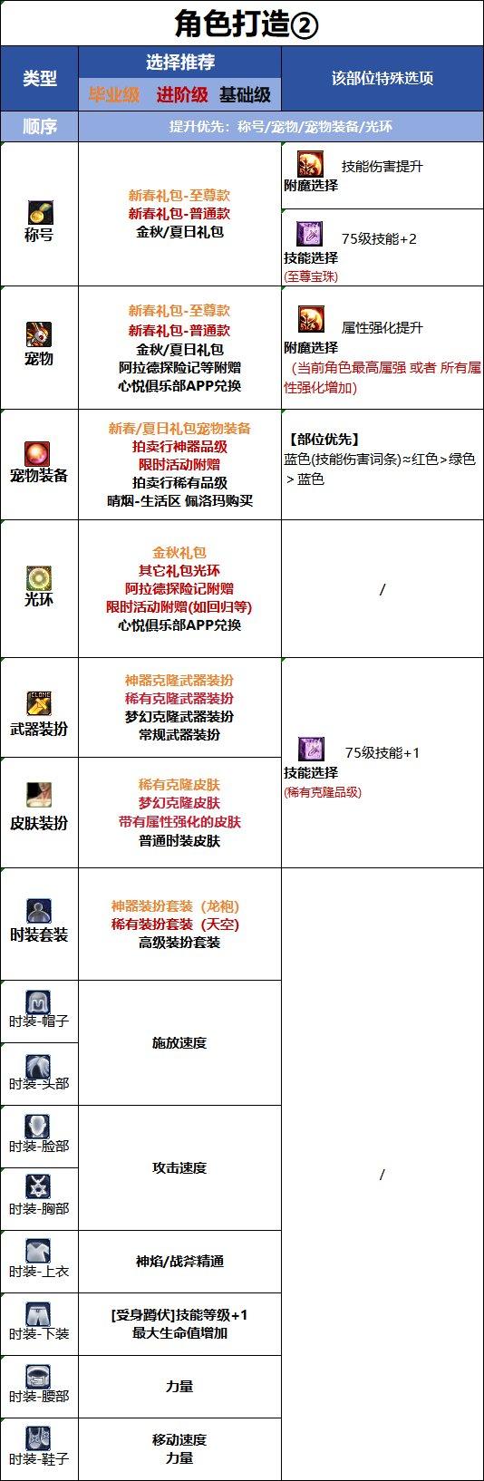 DNF18周年庆版本异端审判者时装属性选择