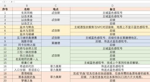暗黑破坏神4 斯科沃斯全部支线任务汇总