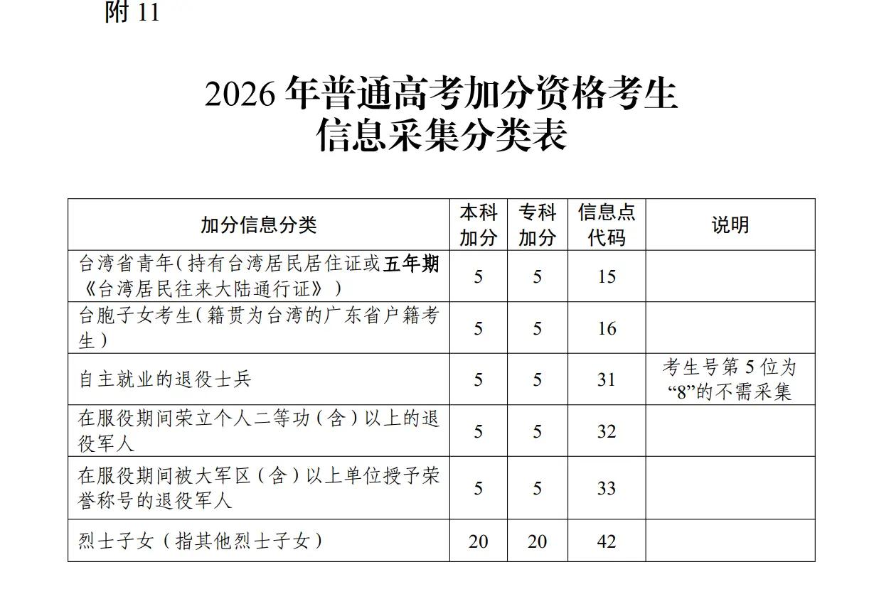 2026高考加分政策最新规定是什么