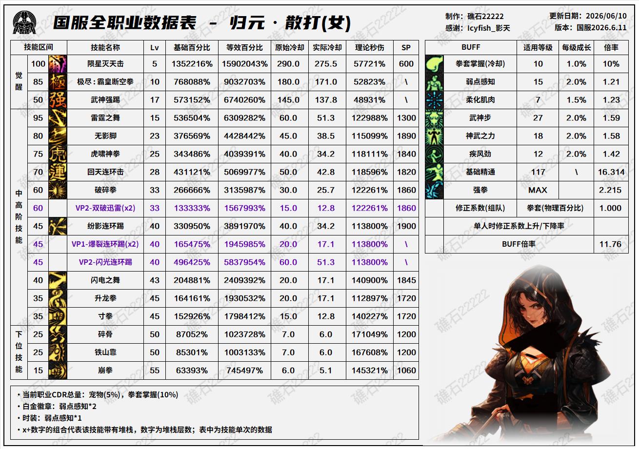 DNF2026夏日版本女散打技能数据表