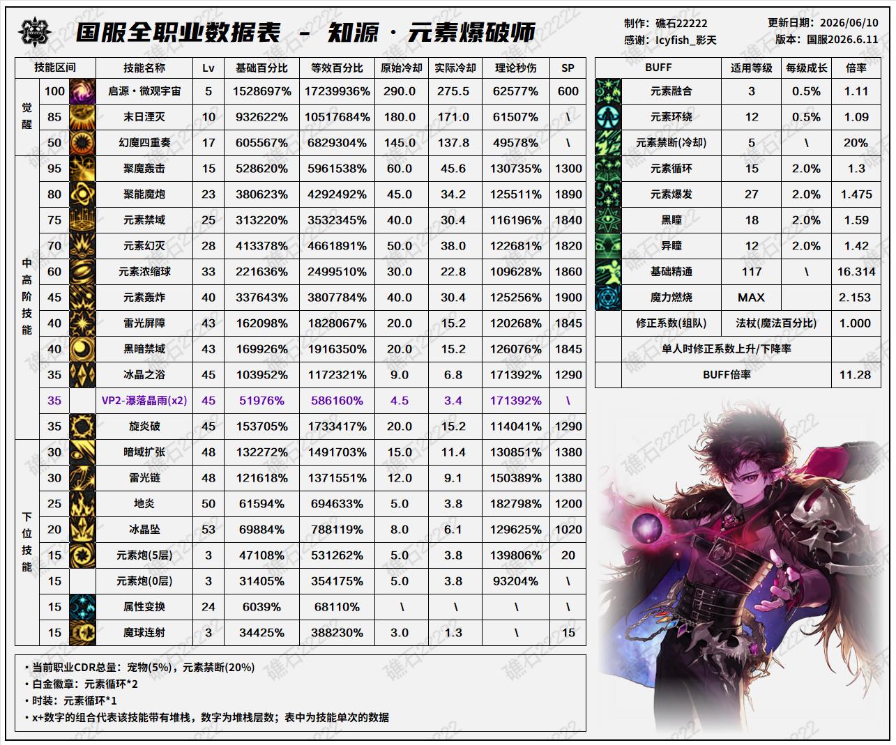 DNF2026夏日版本魔皇技能数据表
