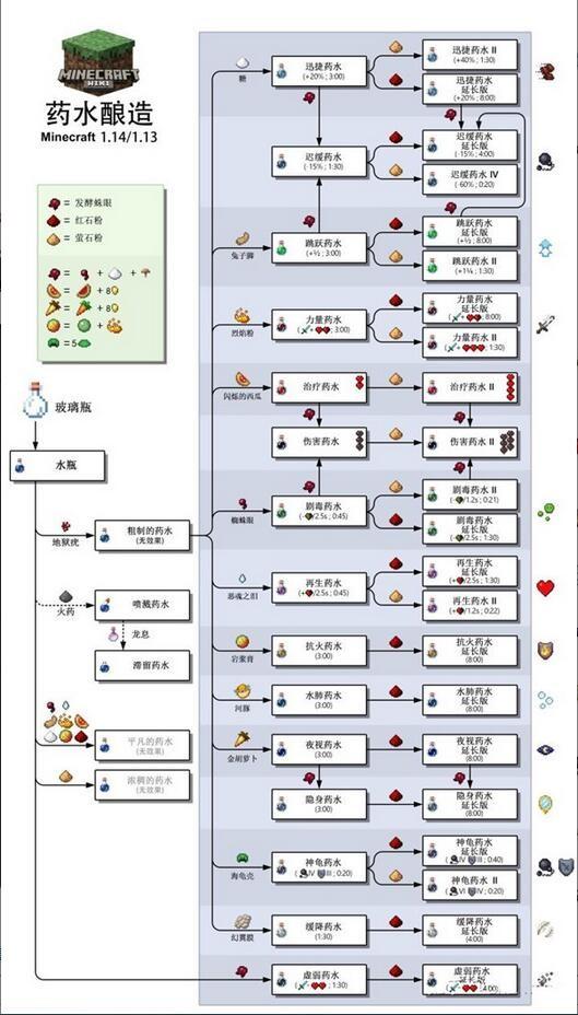 我的世界药水合成表大全(最新完整版)