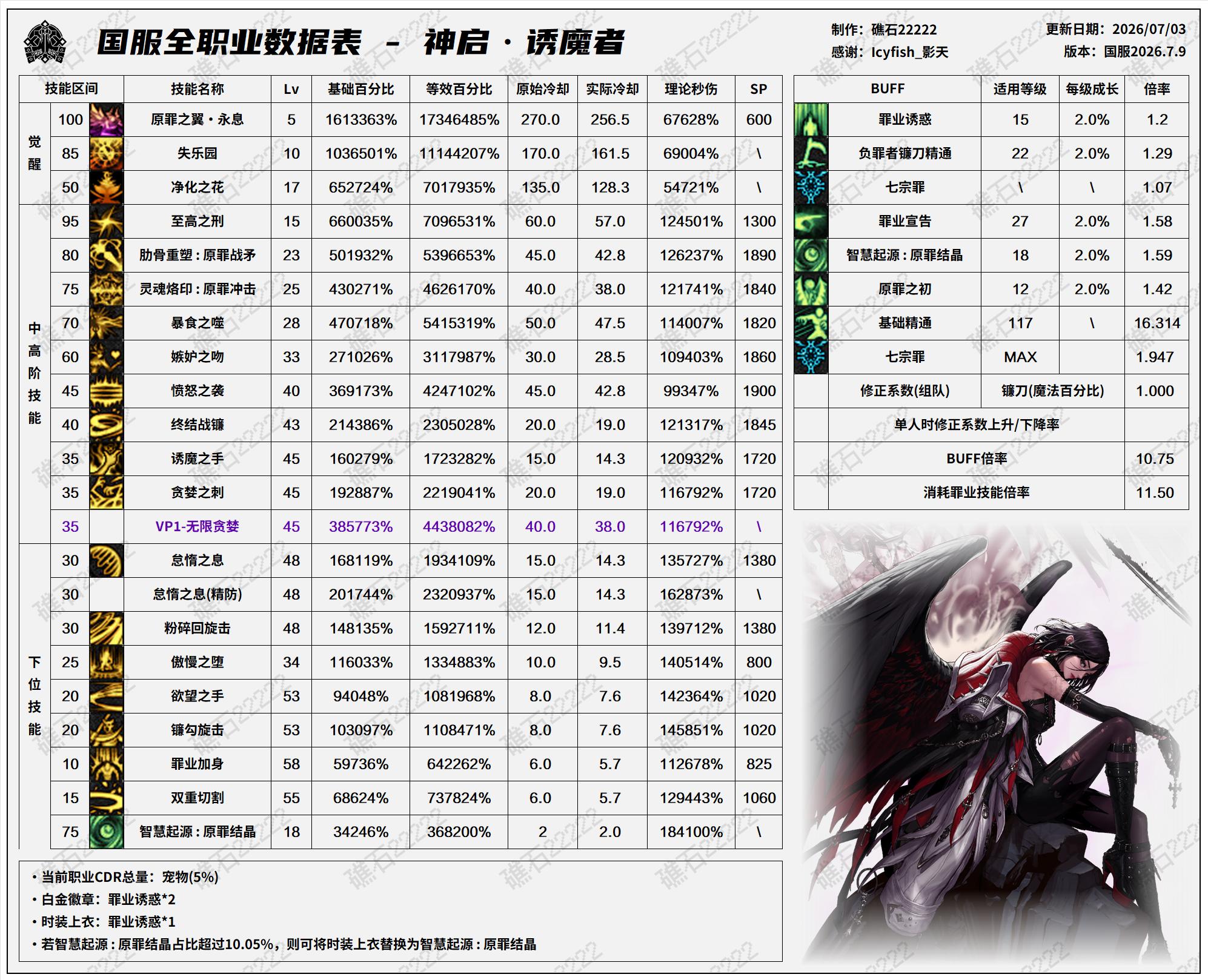 DNF2026夏日版本诱魔者技能数据表