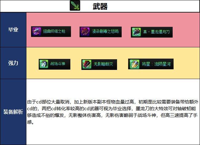 DNF2026夏日版本光枪毕业武器选择