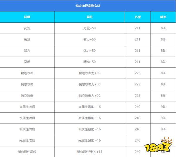 DNF2026五一套至尊宠物属性是什么