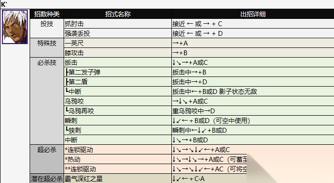 拳皇2002出招表大全 拳皇2002全人物出招表 带图