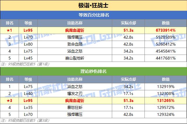 DNF狂战技能突破数据一览