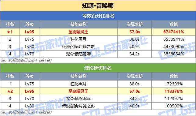 DNF召唤技能突破数据一览