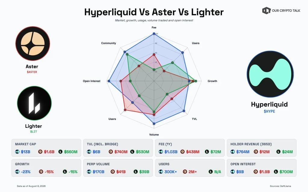 web3: 外媒：HYPE领跑永续DEX，LIT与ASTER落后